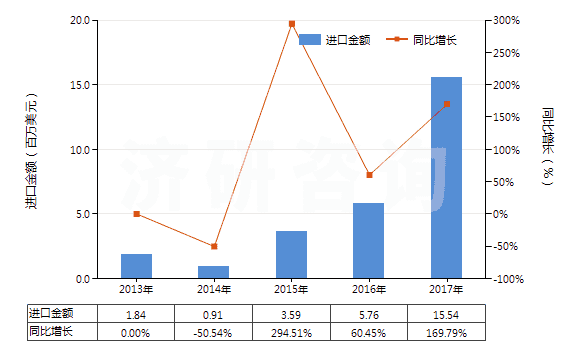 2013-2017年中國混合碳酸稀土(HS28469048)進口總額及增速統計